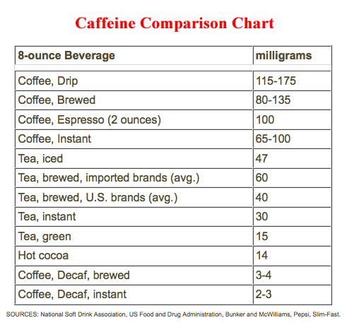 Caffeinated beverage comparison chart.