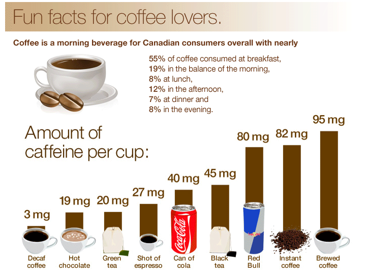 A chart showing the amount of caffeine in a cup of coffee.